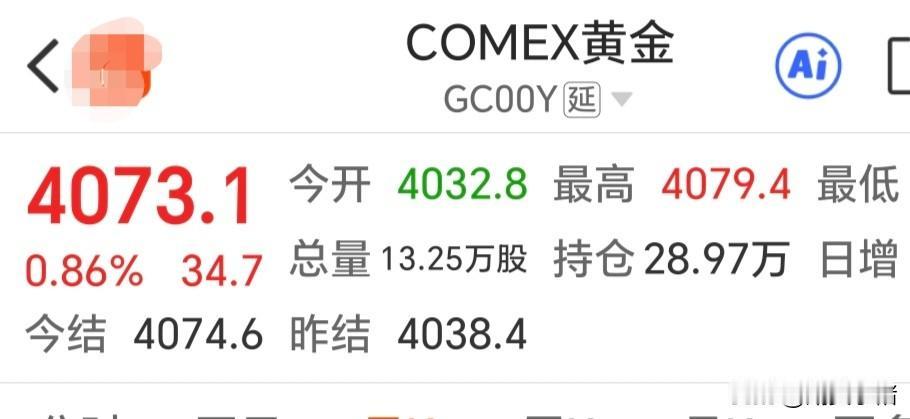 经过连续多日的下跌，
周二国际金价低开高走，
收盘于4073.1美元，
较上一日