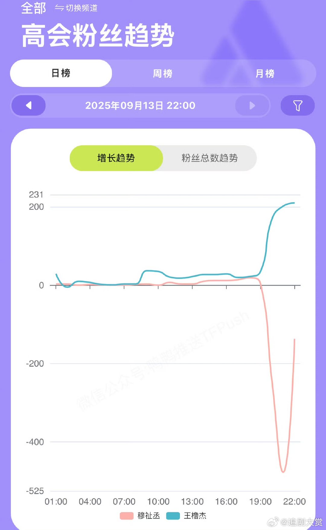cpf是这世界上最好懂的人穆祉丞高会粉丝趋势 cpf是这世界上最好懂的人，好直观