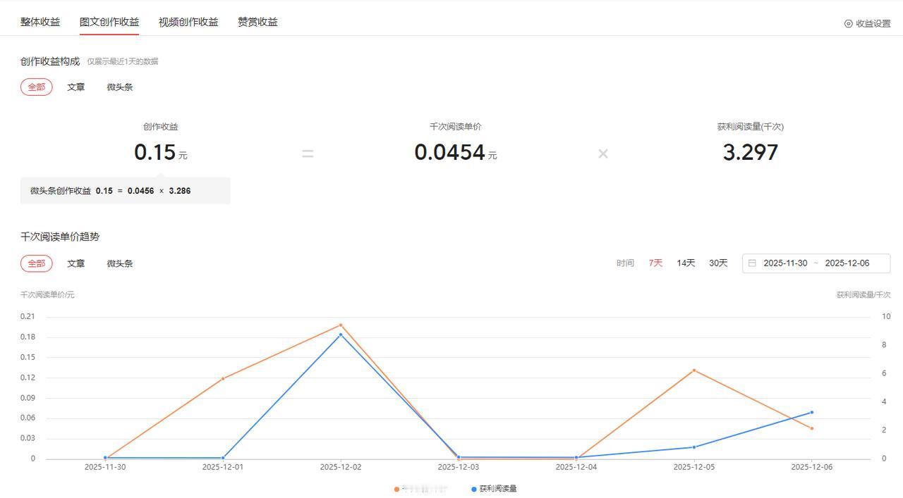 你敢信吗？
千次阅读单价只有0.04元
低到白嫖的程度了

即便
创作者的文字不