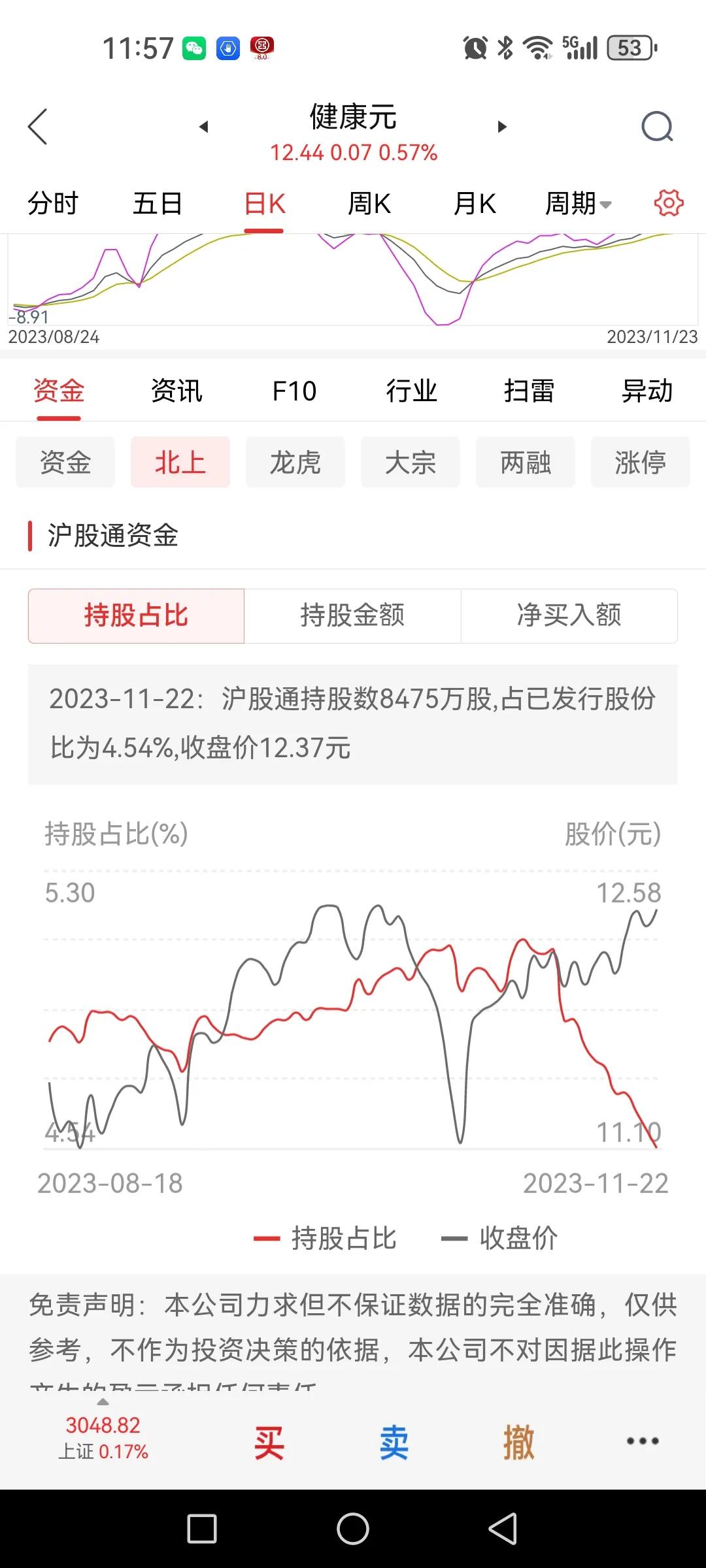 北向资金卖不停，以后不买回了吗？各选了医药、半导体和光伏三个标的（仅作为示例），