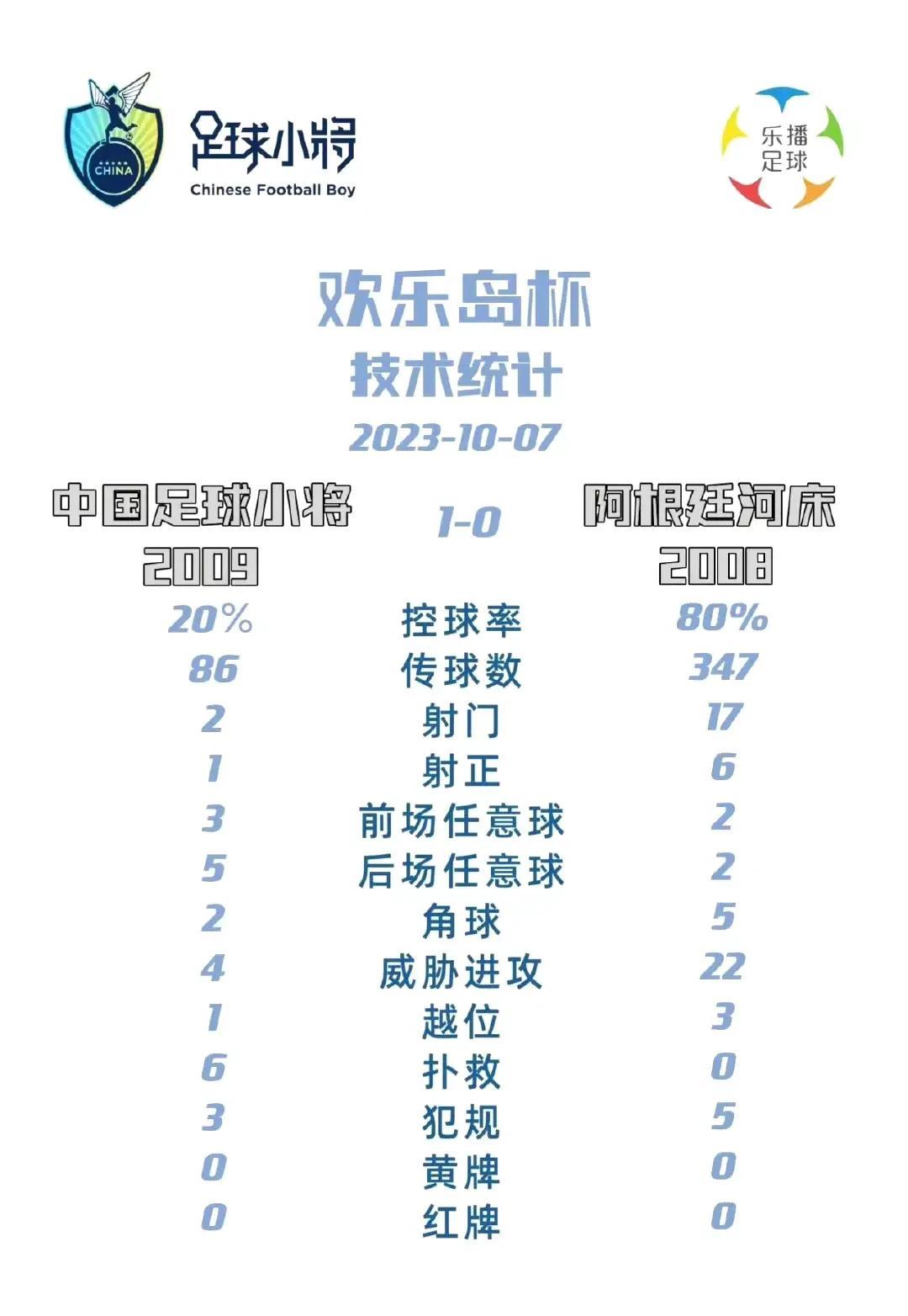 实在话，我是看不懂的，一场比赛整个球队传球数86次[抠鼻]射门2次，射正1次，比