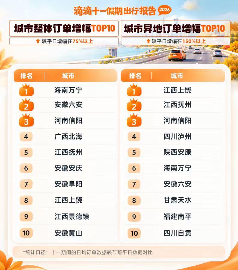 【滴滴：十一异地打车需求增长54%；奔县游文博游加速、跨境游双向升温】10月8日