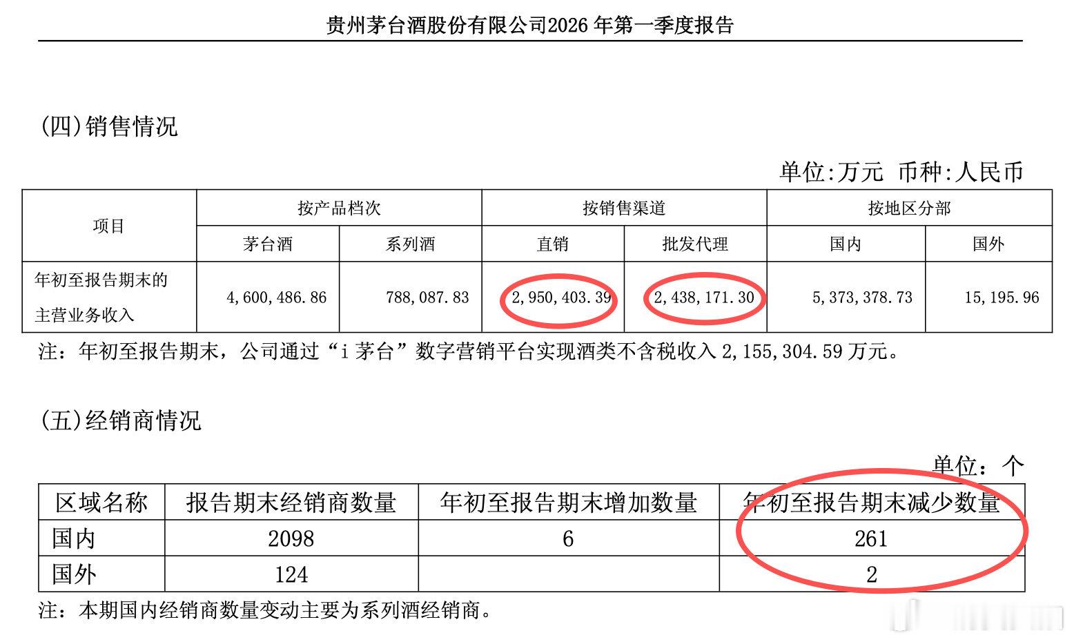 【i茅台卖爆了贵州茅台经销商单季净减255家】年初启动面向C端的市场化改革后，贵
