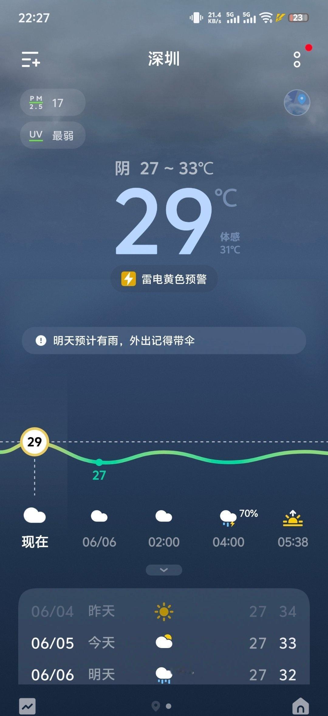 我不知道冬瓜有没有爆单，我只知道这个天气下雨都那么热，一天天真的是在蒸桑拿了 ​