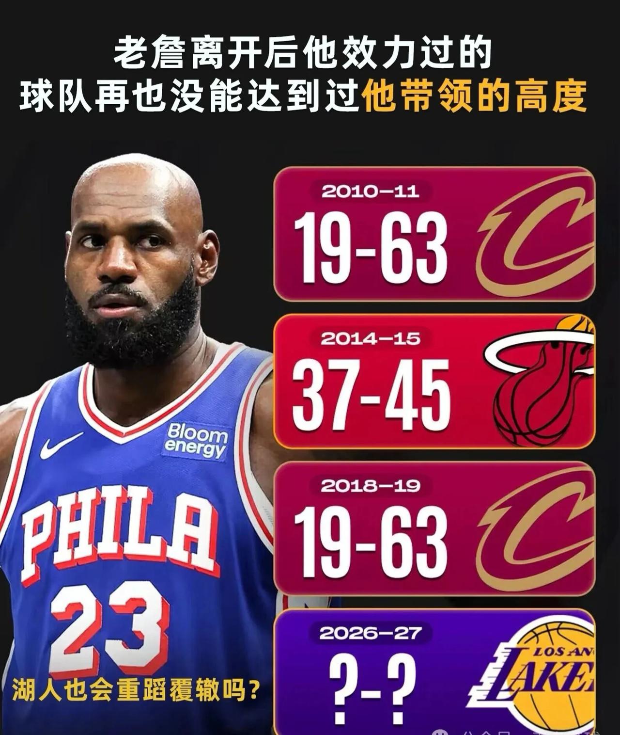 历史惊人的相似呀！老詹离队成绩下降湖人能打破魔咒吗？
   詹离开后，球队再也没