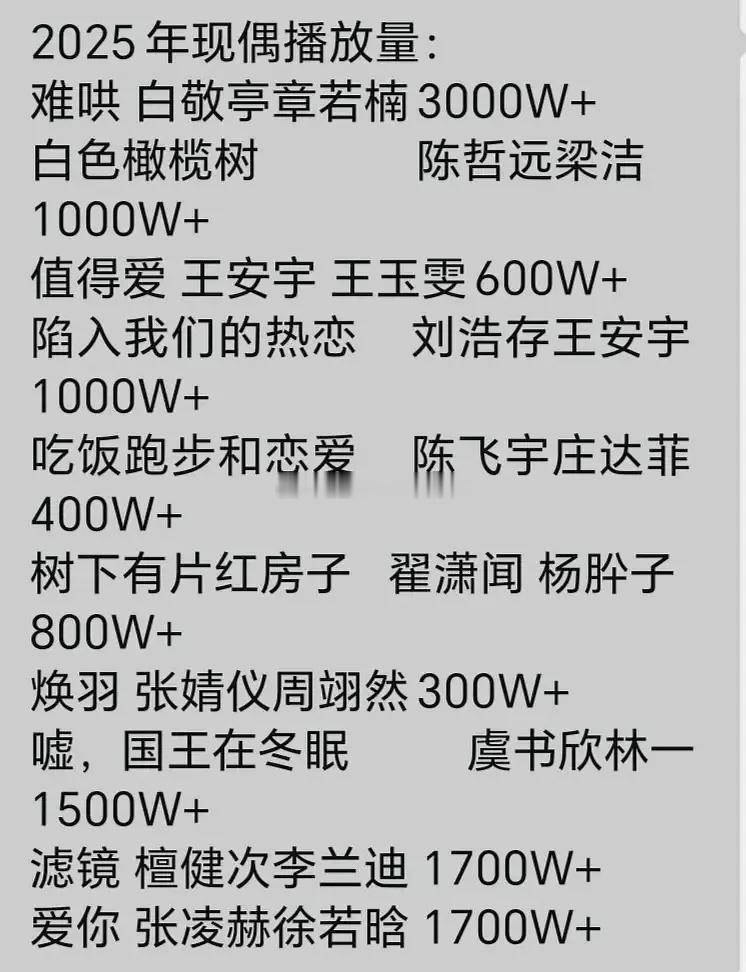 2025年现偶播放量[思考]《难哄》白敬亭 章若楠，3000W+《白色橄榄树》陈
