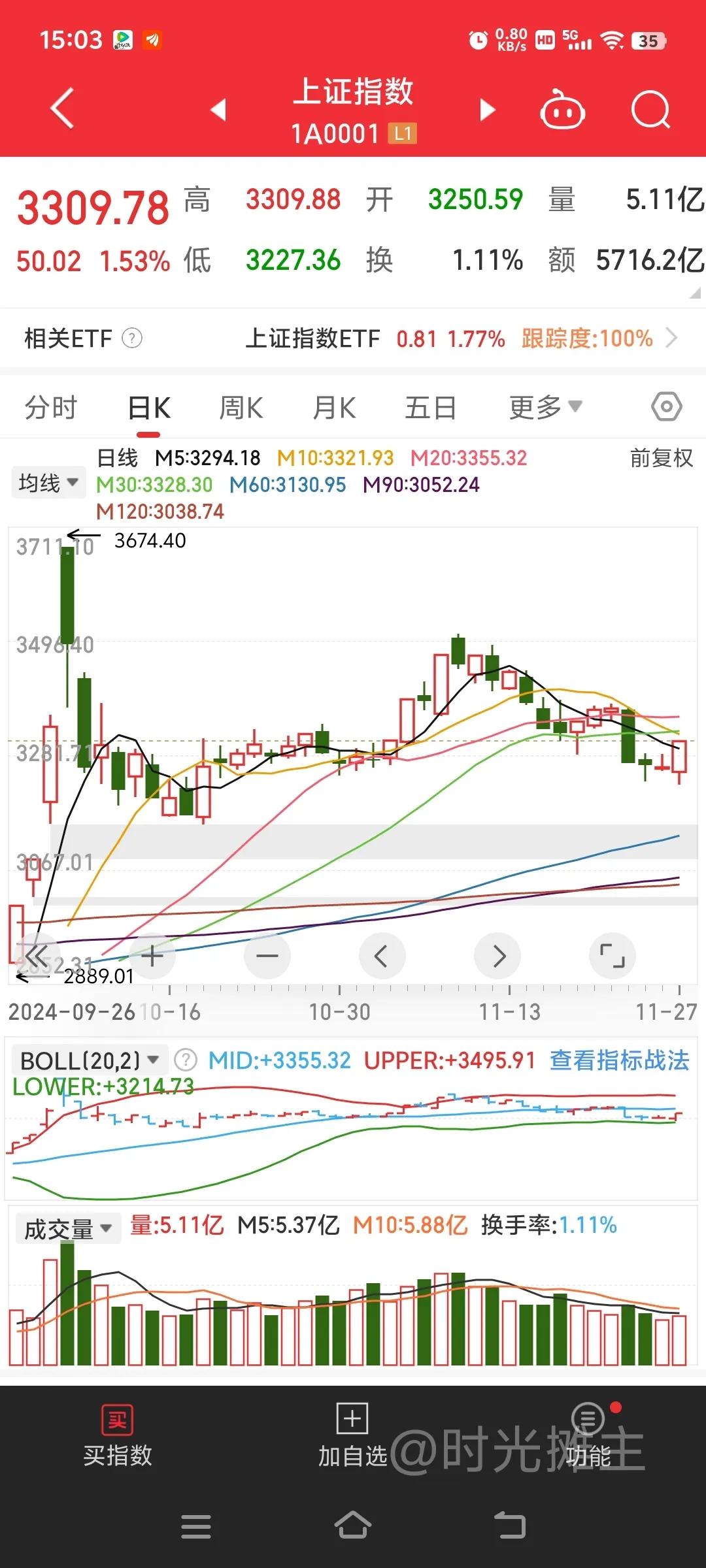 老乡别走……
两点以后权重发力带着指数往上走，最终收了光头阳线，总体来看现在九月
