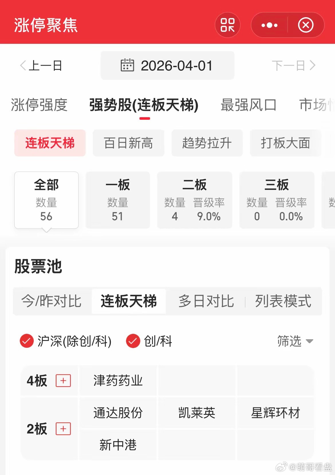 4月1日收盘分析概述：这令人头疼的行情，题材的延续很成问题，多以轮动为主，指数维