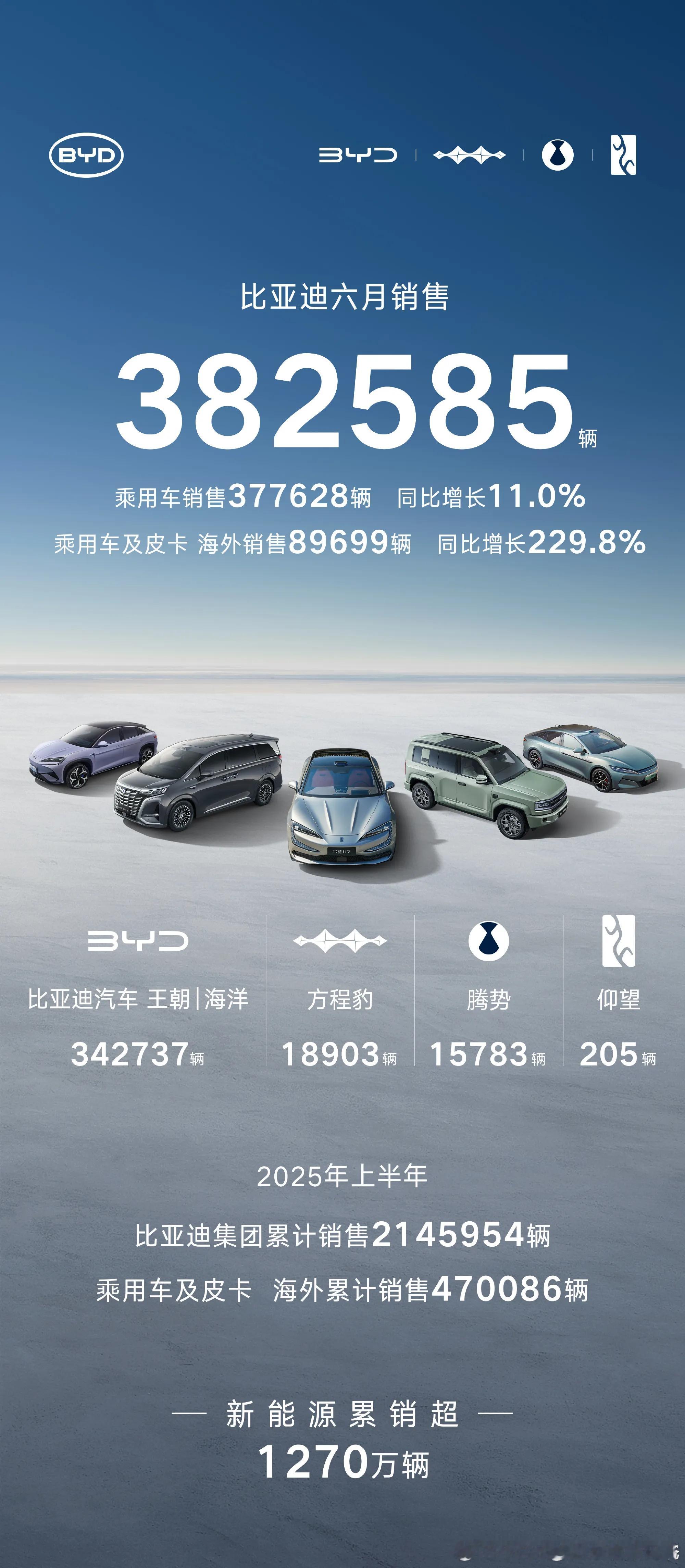 迪子六月销量！！38万2585辆！会当凌绝顶，一览众山小，非常恐怖！海外销量更是