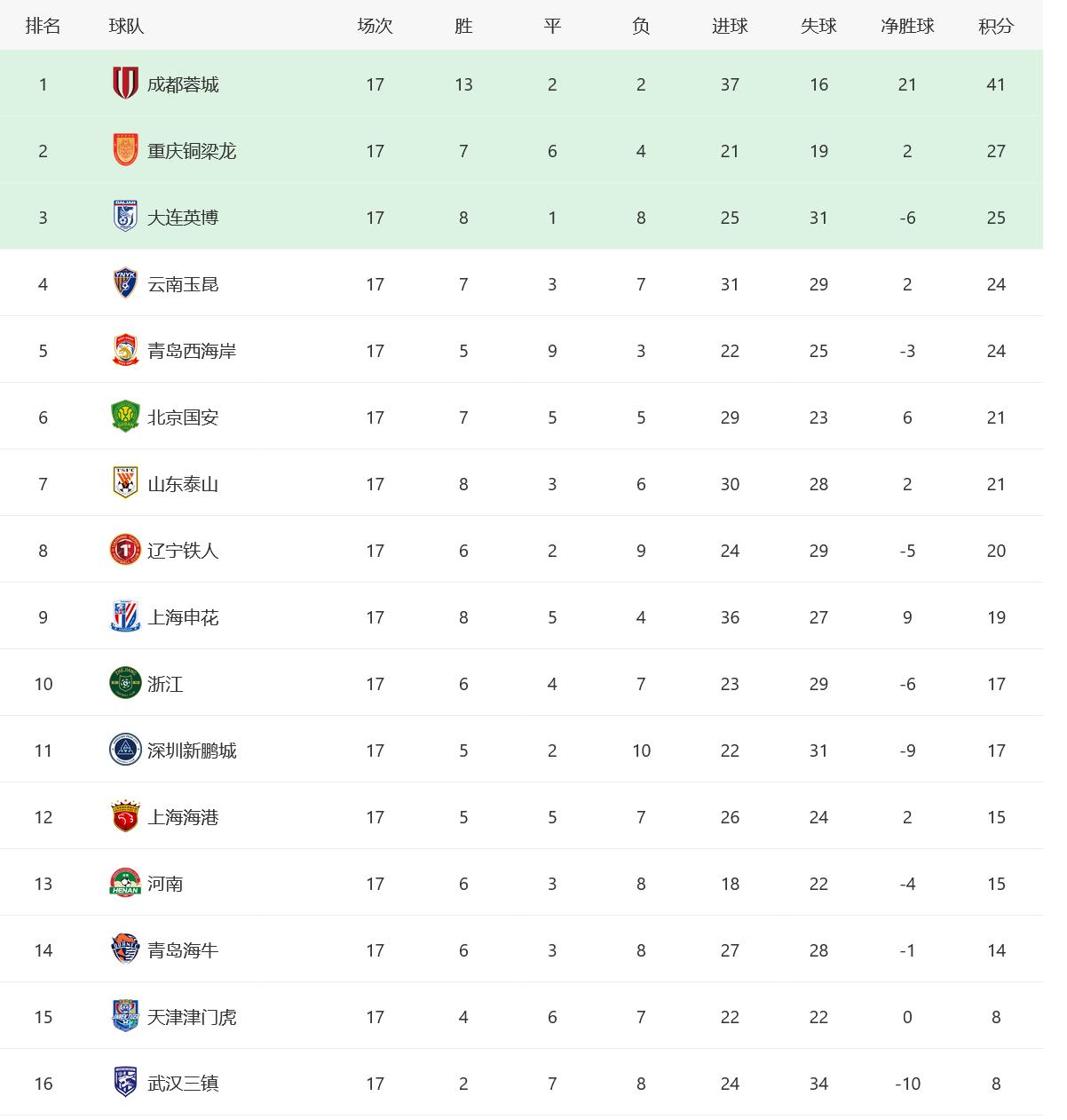 中超积分榜！申花强势回暖！成都蓉城14分领跑

2026 中超第 17 轮收官，