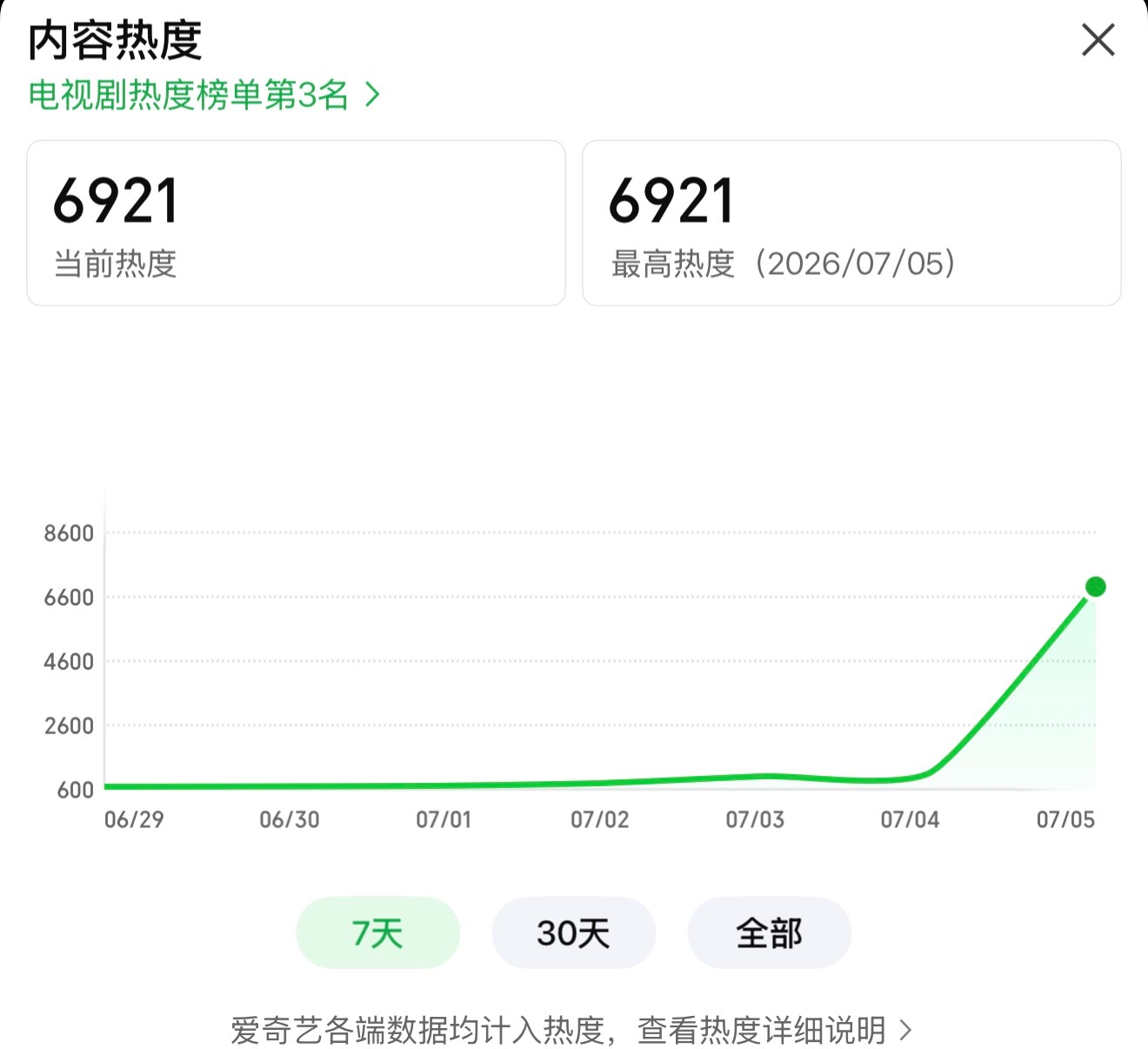 我的妈呀这个灿如繁星，说实话两部今天开播的剧就题材来看，家星其实没啥竞争力，路人