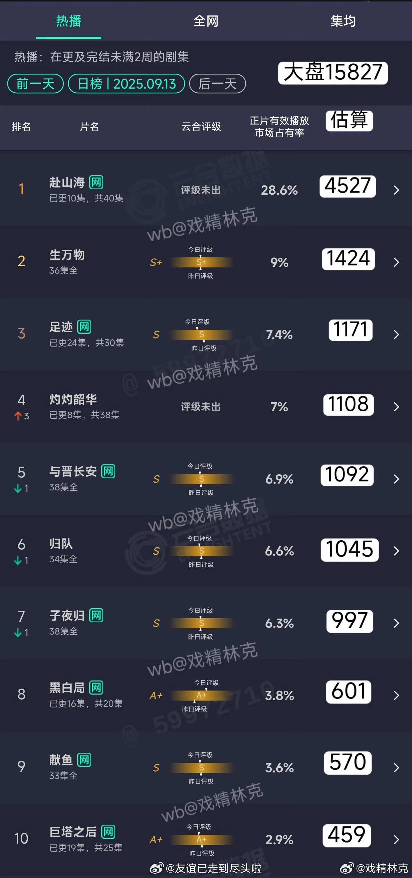 《赴山海》第三日云合市占率28.6%，播放量4527w，现在这剧每天热度都比前一
