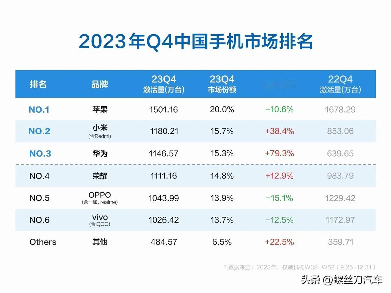 【不惧怕华为？小米手机2023年Q4销量暴涨38%：登顶国产第一！】据权威机构数