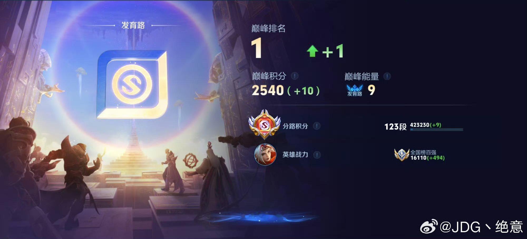 绝意登上发育路巅峰第一 