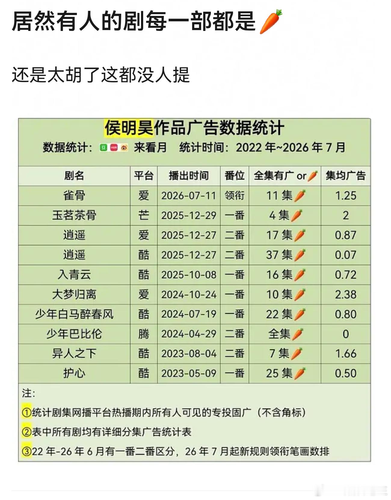 吃🍈才发现，侯明昊居然每一部都有🥕 