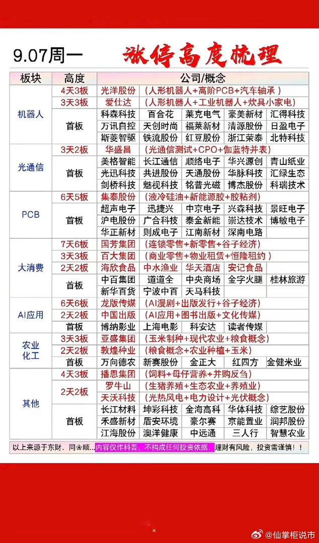 9.07周一  涨停板股票+题材+明细表！机器人  17股涨停光模块   17股