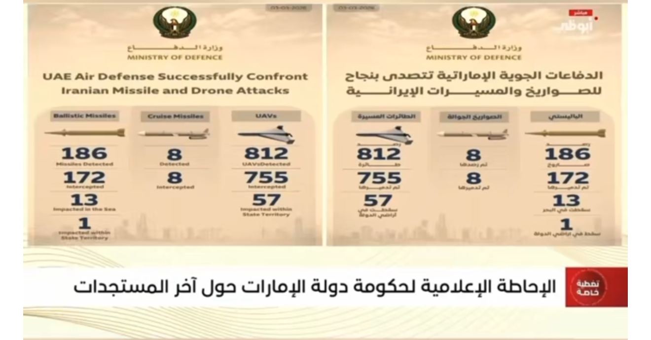 殃及池鱼！美伊以冲突美以伊最新局势 【军事 阿联酋国防部：28日以来，共探测到8