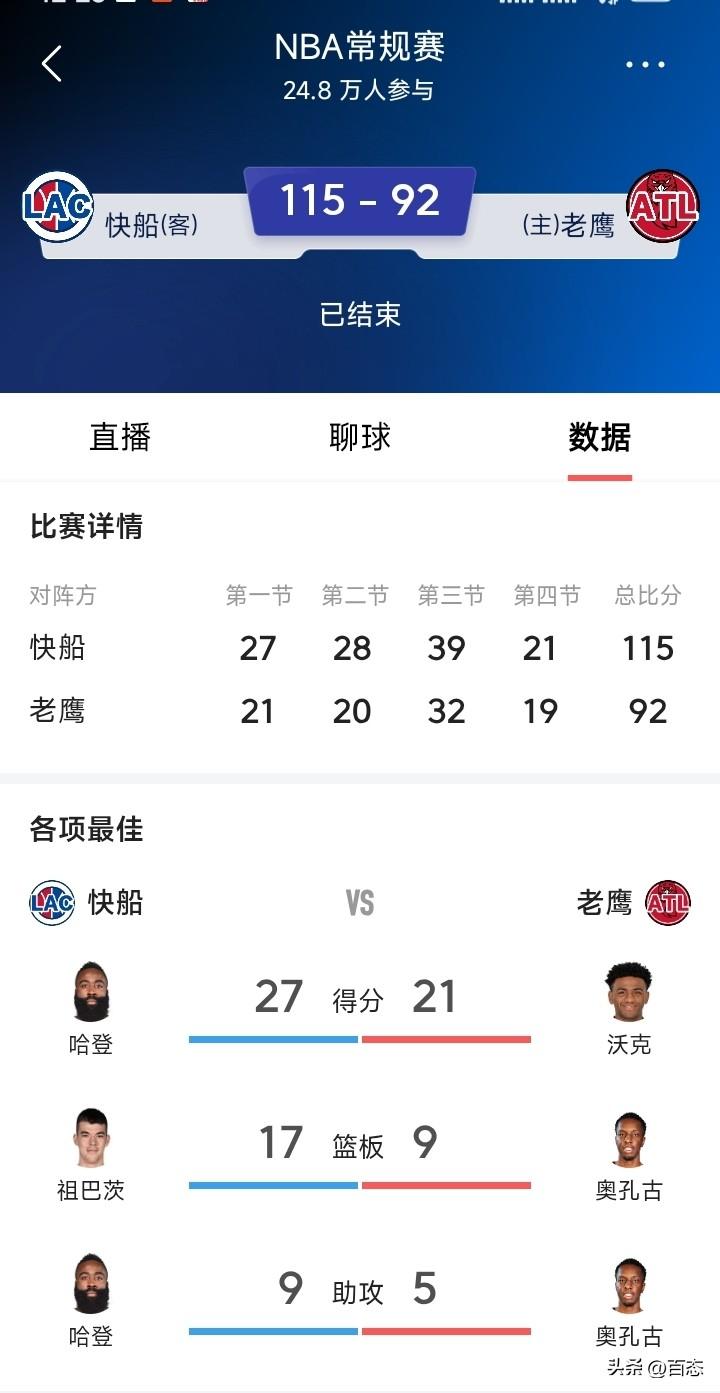 快船和老鹰的比赛，看战绩快船比老鹰要差得多，很难想象哈登居然0罚球，带领快船11