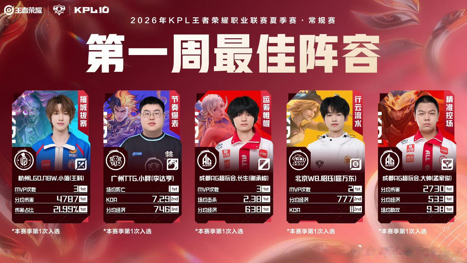 2026夏季赛第一周最佳阵容常规赛第一周最佳阵容来了！别人还在慢慢找状态，这几位
