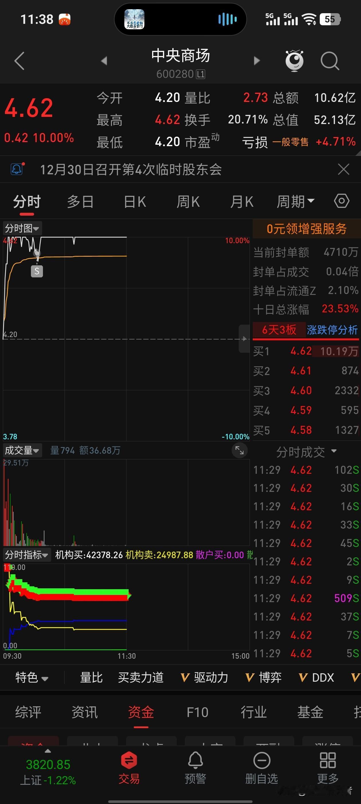 收盘。中央商场上午反复开板，耐不住，涨停板出货。谁知道居然又封住了，留在里面的朋