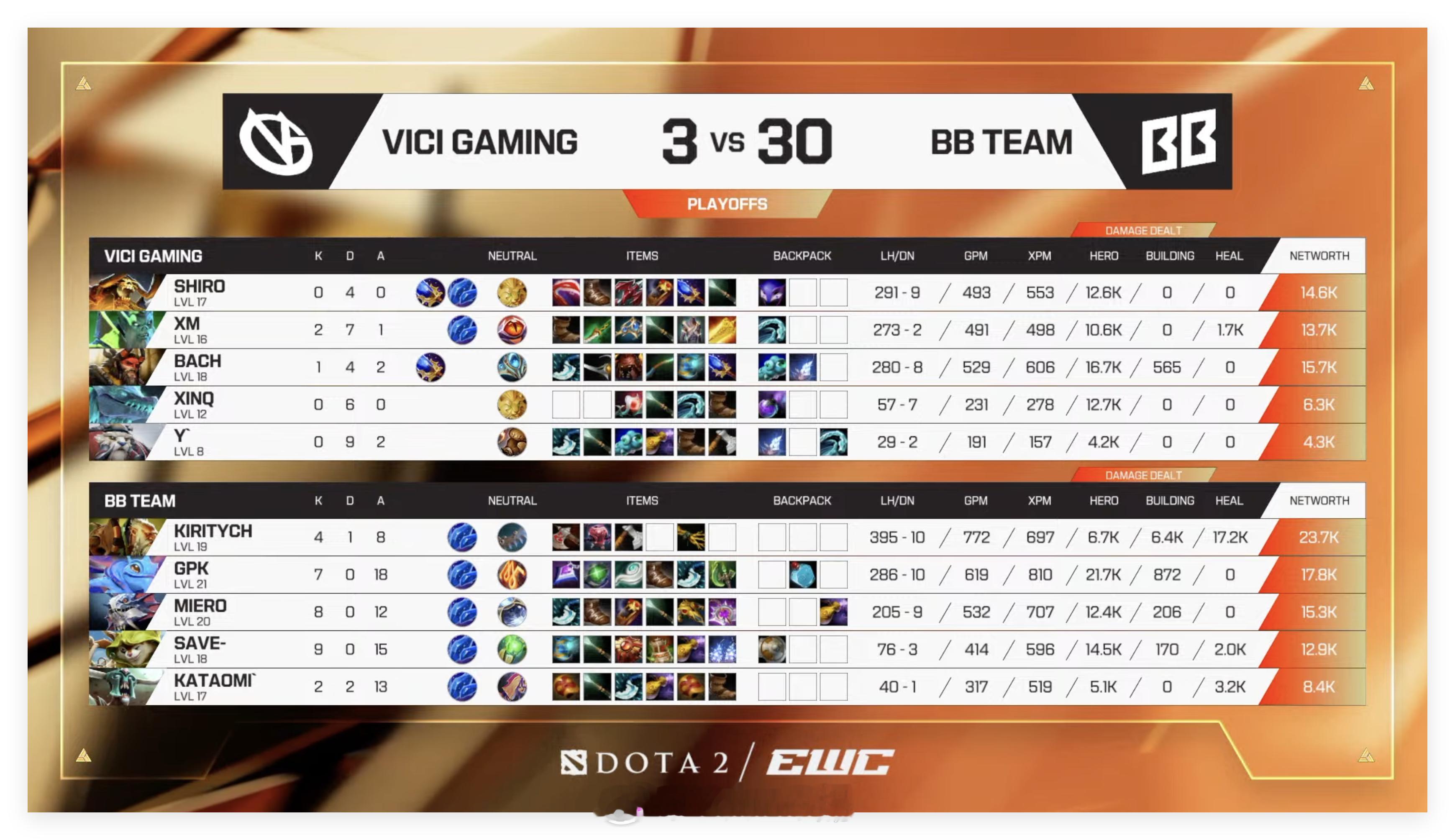 电竞世俱杯EWC 2026半决赛，BO3第一局Vici Gaming败给了BB 