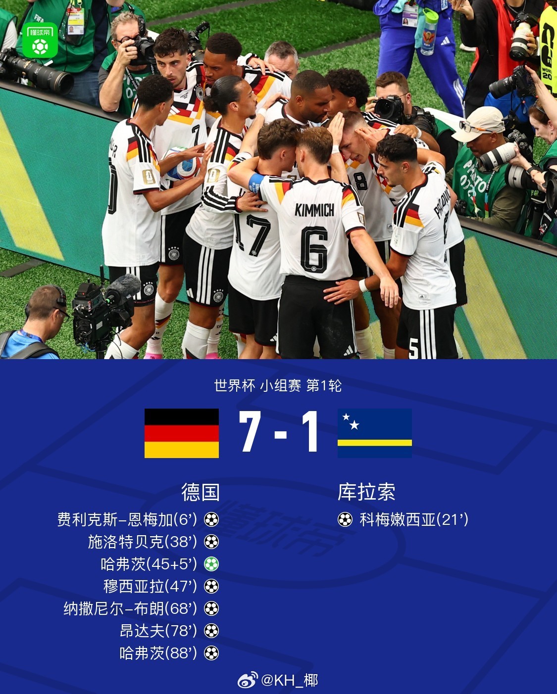 德国7比1库拉索 今天凌晨德国🇩🇪大胜库拉索🇨🇼取得开门红。上半场费利克