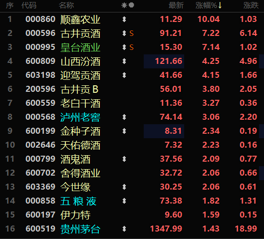 白酒涨的好，足以表达当下情绪面 ​​​