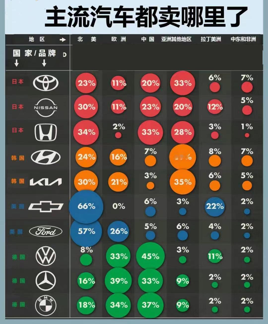 一张图看懂主流汽车品牌都卖到了哪里！

不得不说，我们国内真是德系车的“沃土”，