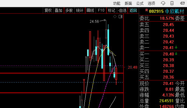 妖股先行，没多大预期，拉二十个点，主要看力度，板块指数走滴还很强 ​​​
