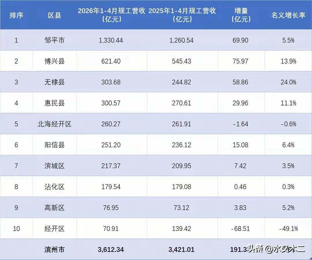 邹平市工业实力在滨州堪称一枝独秀，2026年1-4月规模以上工业企业营收总额达到