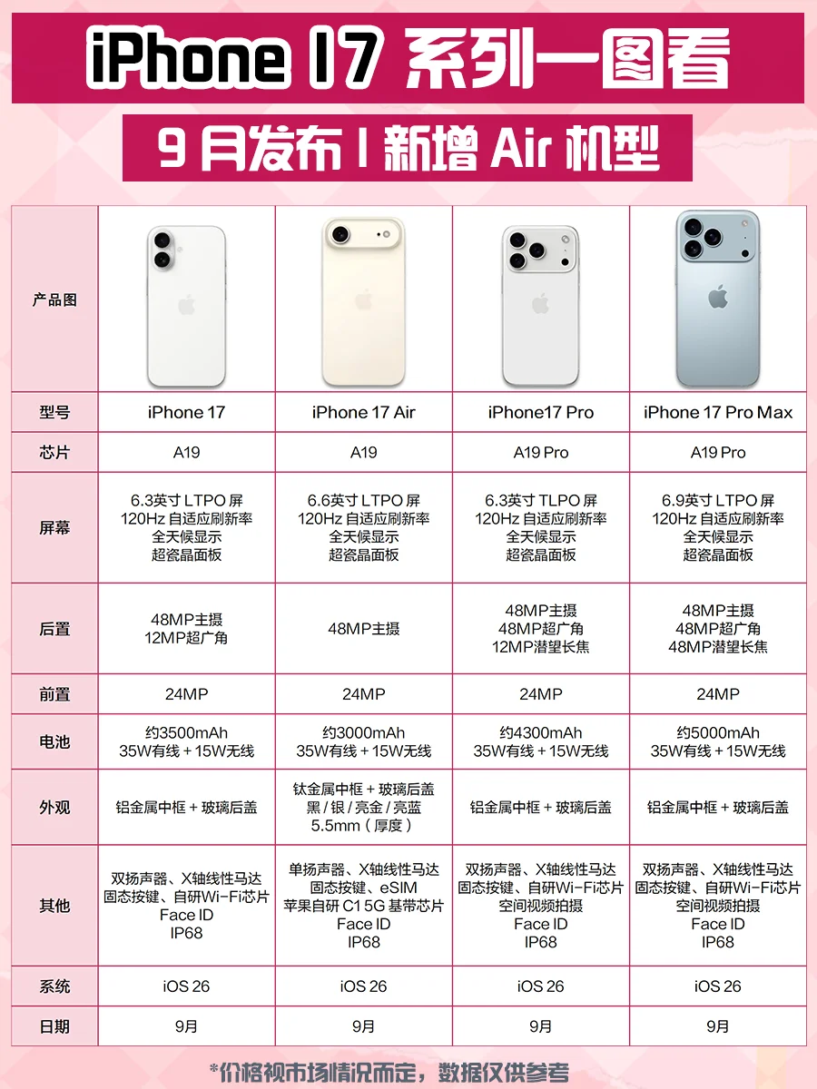 iPhone 17 系列配置一图看：这改动有点东西