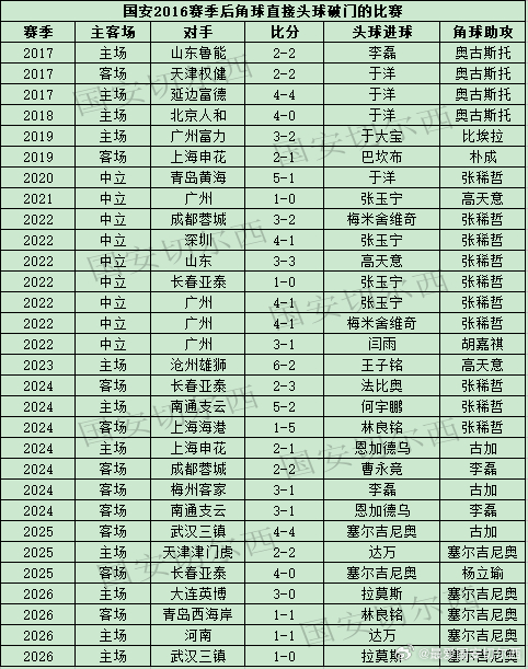 【2016赛季后国安联赛角球直接头球破门】  国安在主场1-0战胜武汉三镇的比赛