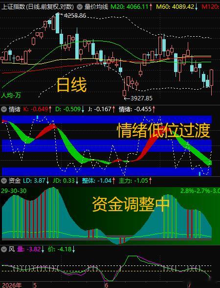 【7月9日浪上波17.61】日线资金调整中，日线开始情绪反弹，但周线仍在调整趋势