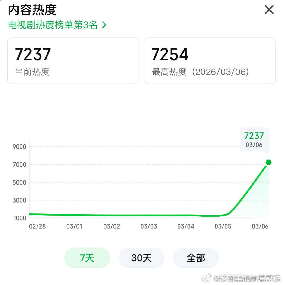 张凌赫、田曦薇逐玉腾讯站内热度破26000，爱奇艺站内热度破7200，双平台52