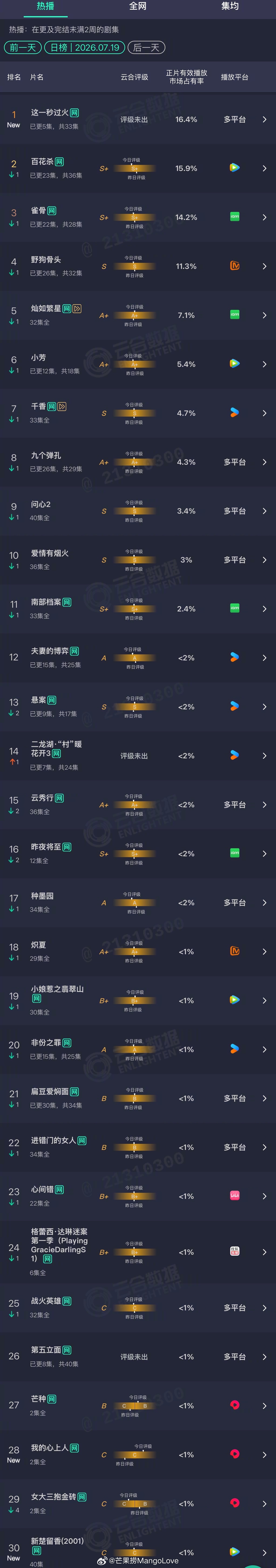 2026年07月19日云合剧集正片有效播放量市占率 TOP301 这一秒过火 1