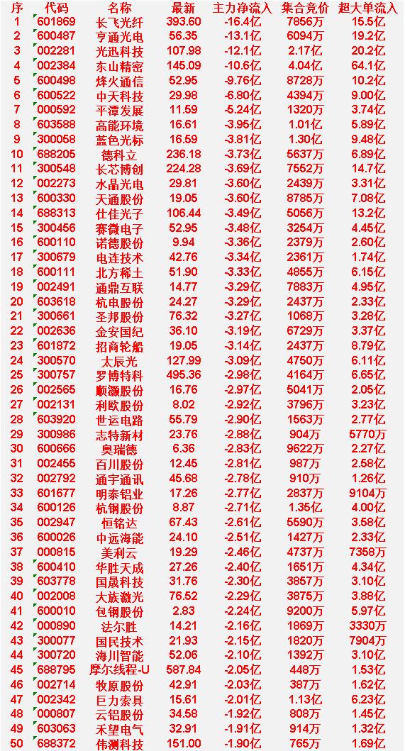 4月10日尾盘30分钟，主力资金大幅卖出的50名单！

长飞光纤：主力净流出16