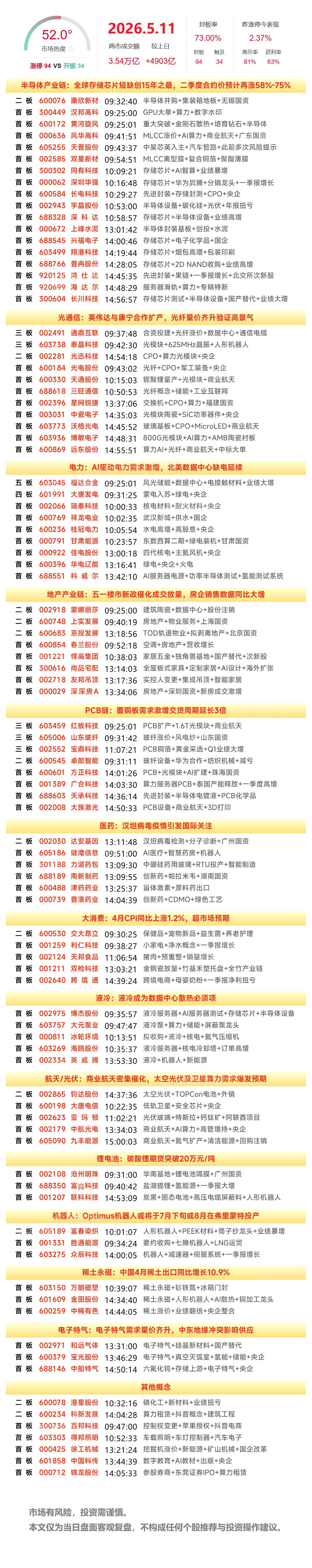 5月11日A股涨停复盘：半导体产业链集体走强，存储芯片概念集体爆发，液冷服务器、