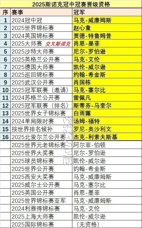 斯诺克：2025冠中冠·参赛名单
北京时间10月27日，2025北爱尔兰公开赛结