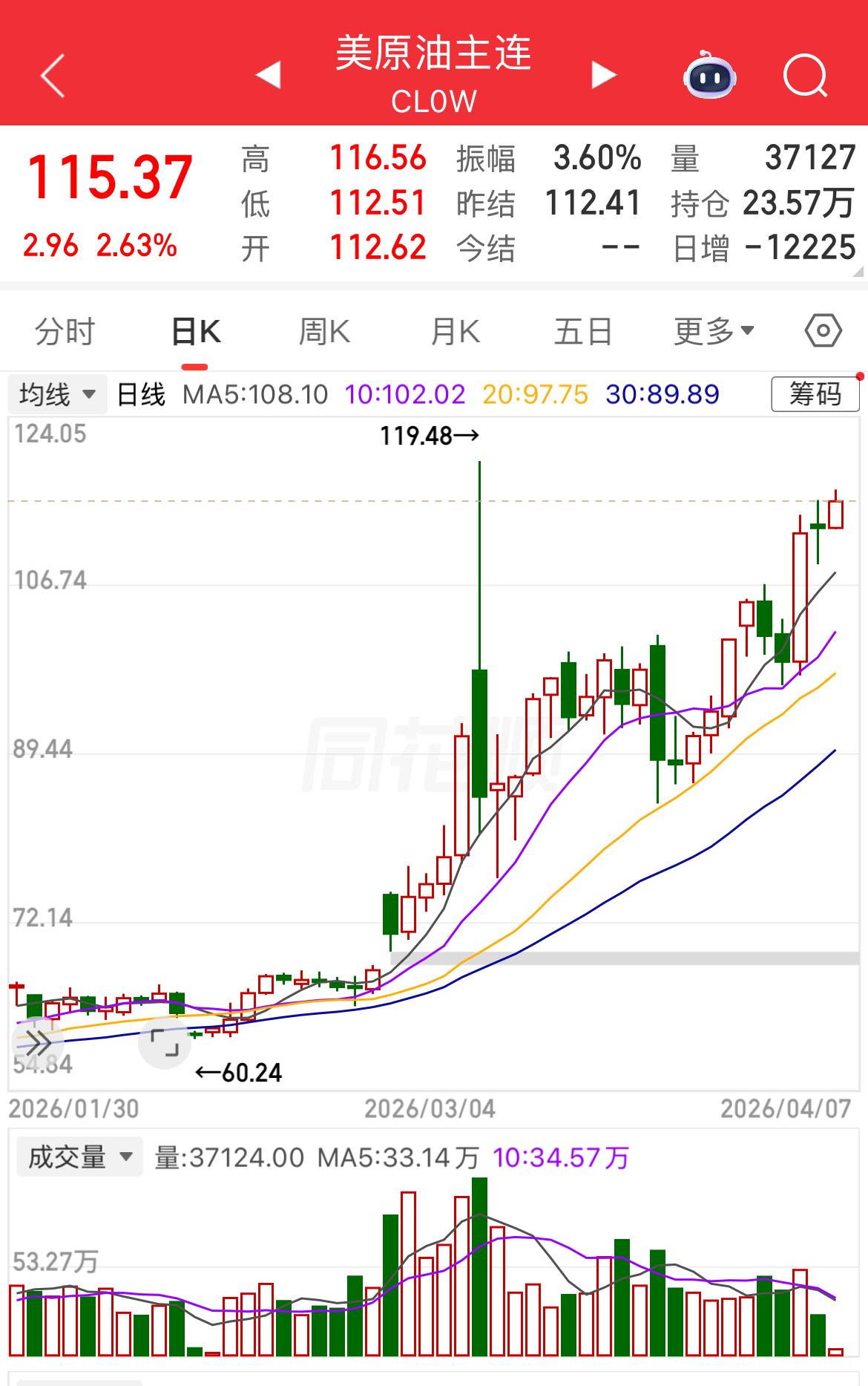 美原油价格再涨2.63%站上115美元/桶，距离此轮冲突一度冲高至119美元时最