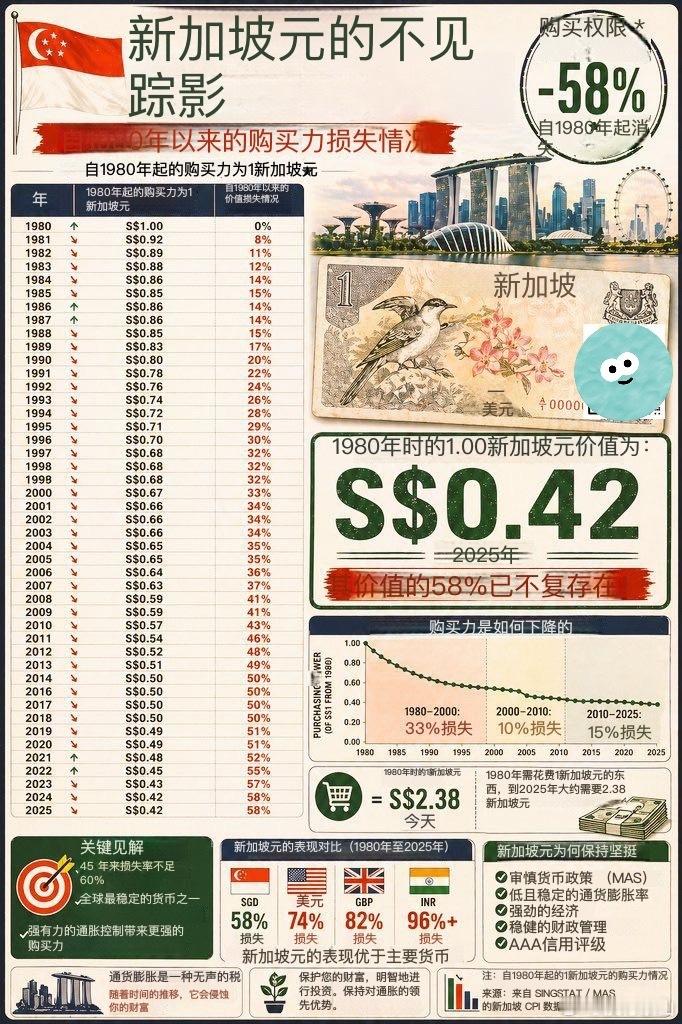 新加坡元（SGD）自1980年以来的价值下跌情况 