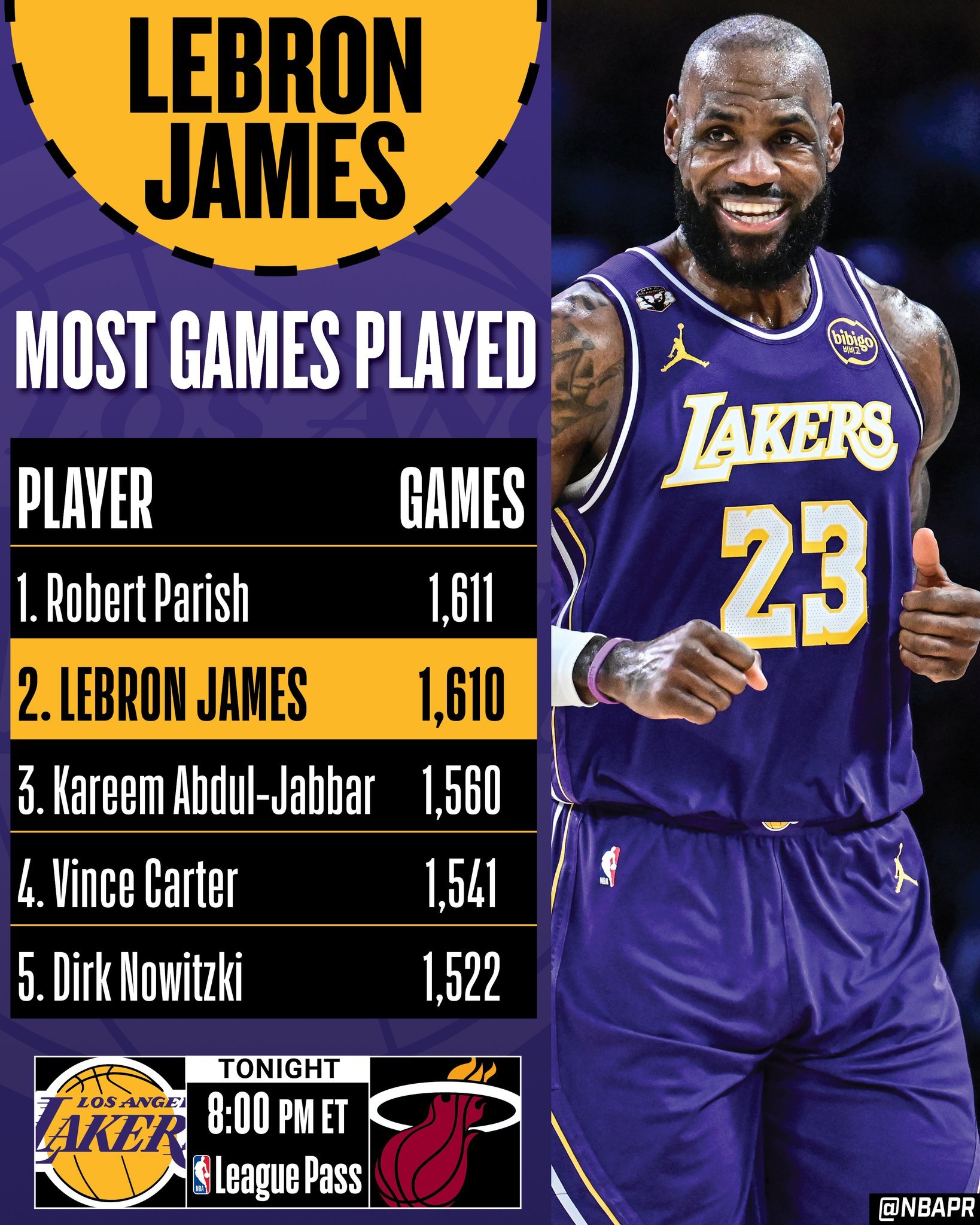 詹姆斯今天背靠背出战热火，常规赛生涯出场次数将追平帕里什，并列历史最多。 