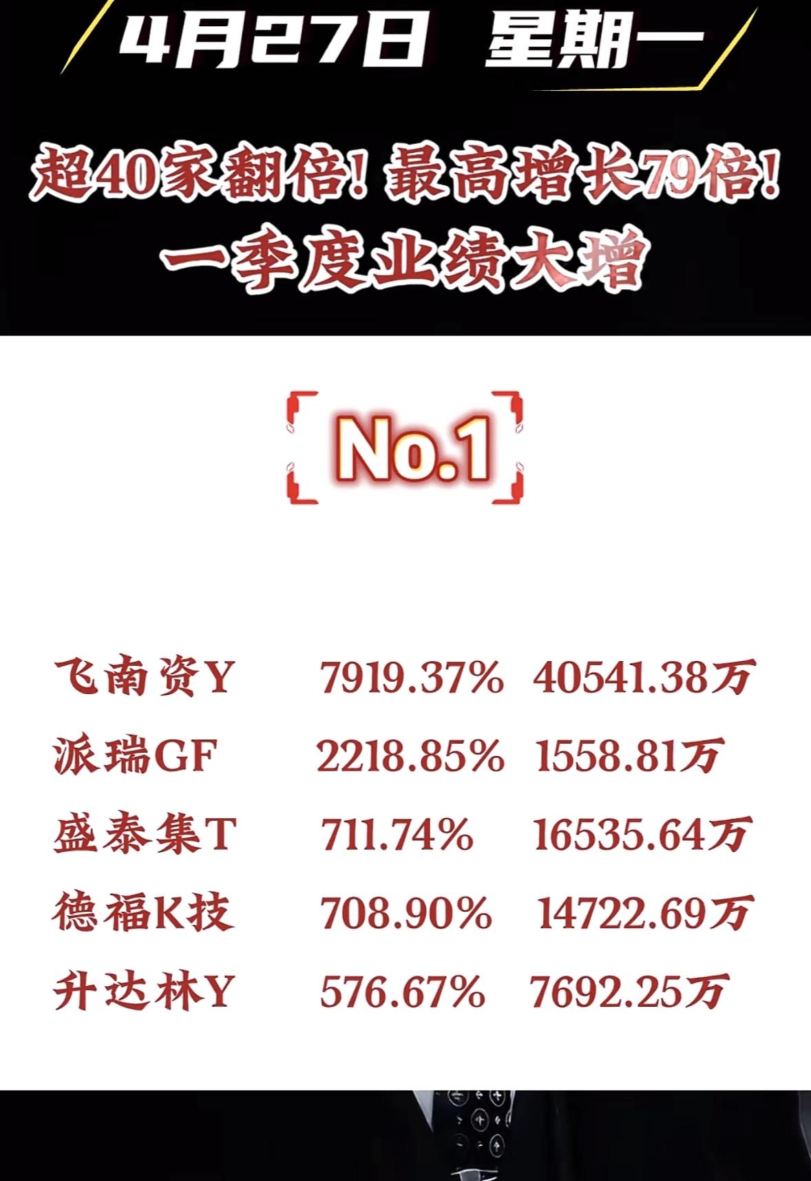超40家翻倍！最高增长79倍！一季度业绩大增🔥💰

4月27日这消息太炸了！