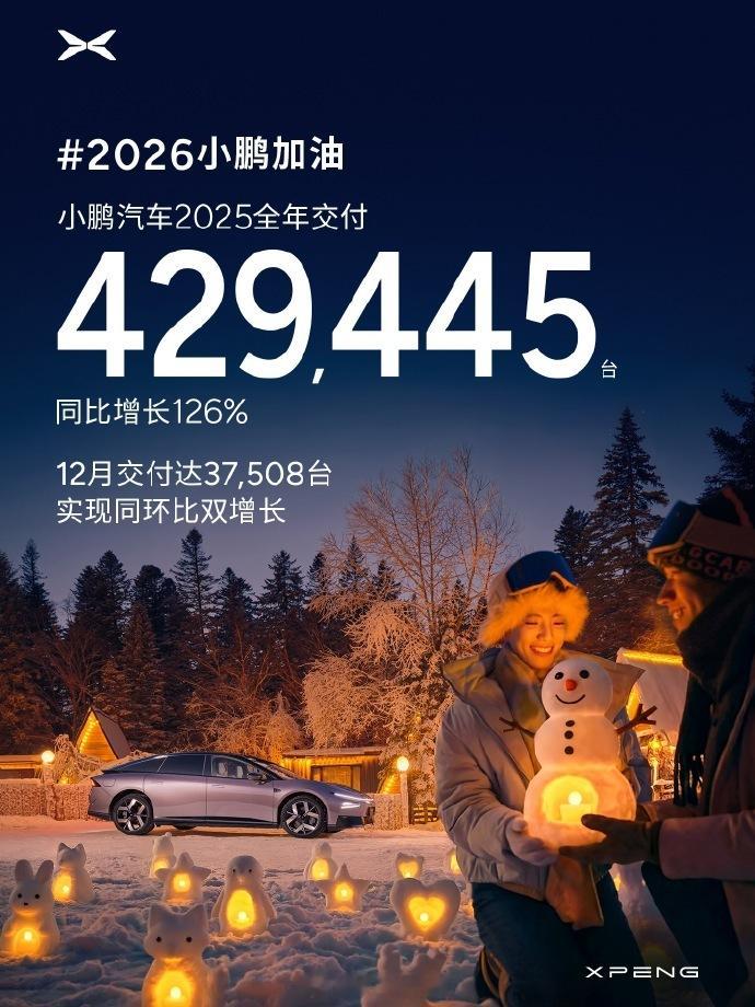 小鹏汽车 12月交付37,508 辆汽车，增长 2%；25年全年交付429,44