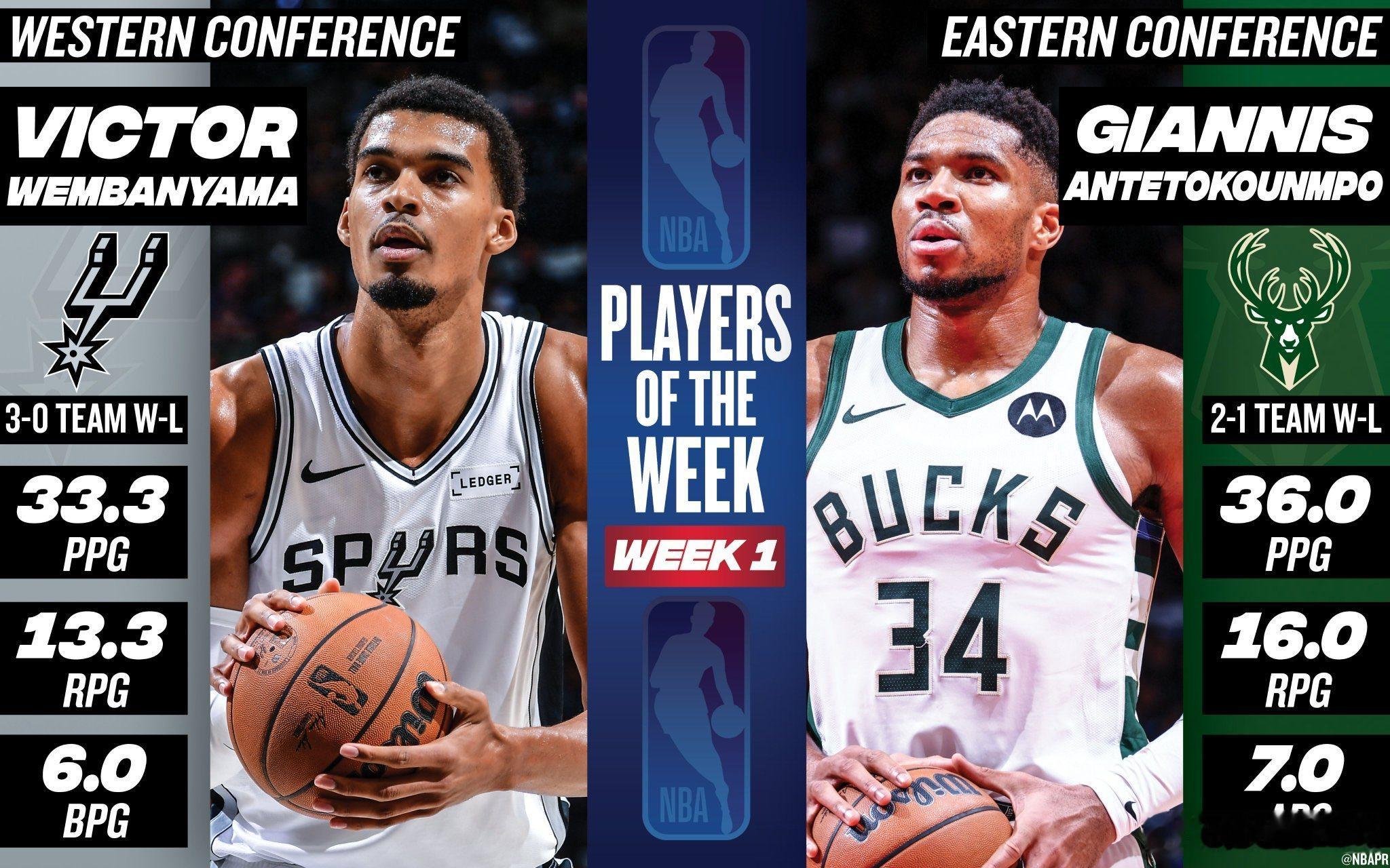 两位东西部的独角兽斩获首周周最佳球员。文班在第一周场均33.3分13.3篮板2.