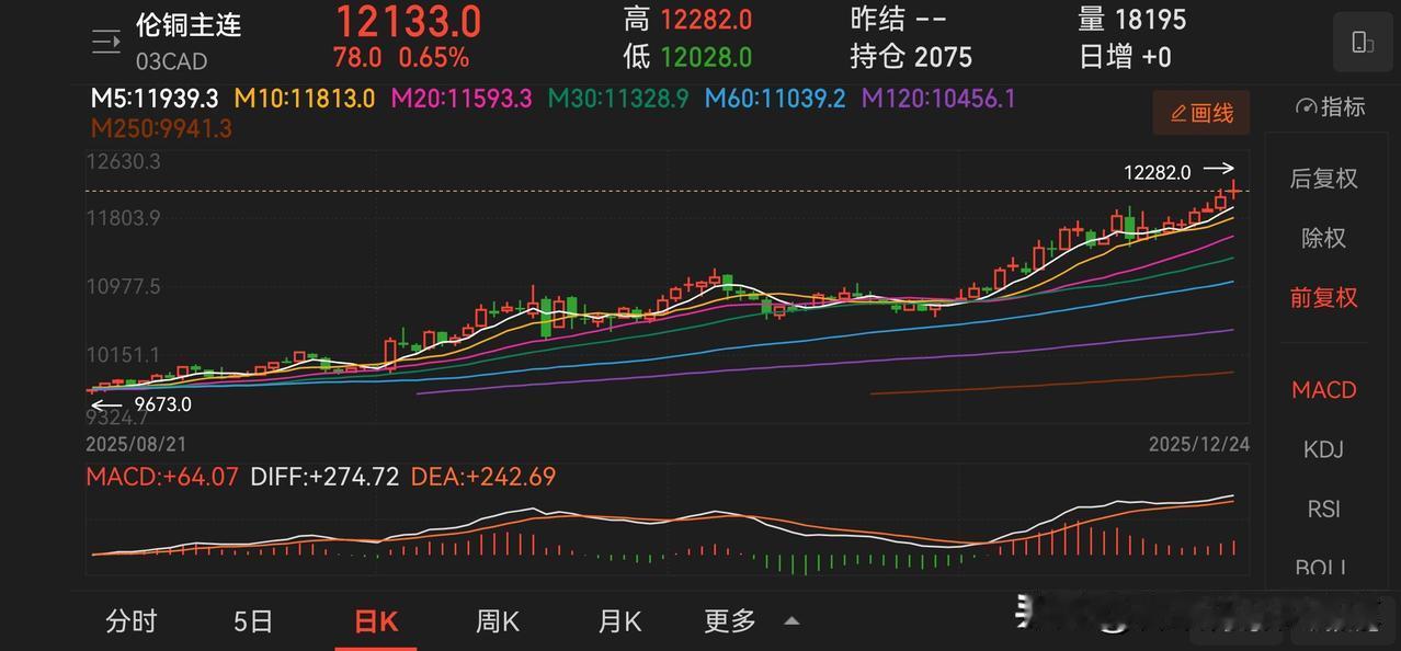 伦敦铜突破 12000 以后，基本上所有的铜业股走势都比较强势，就算调整也是很小