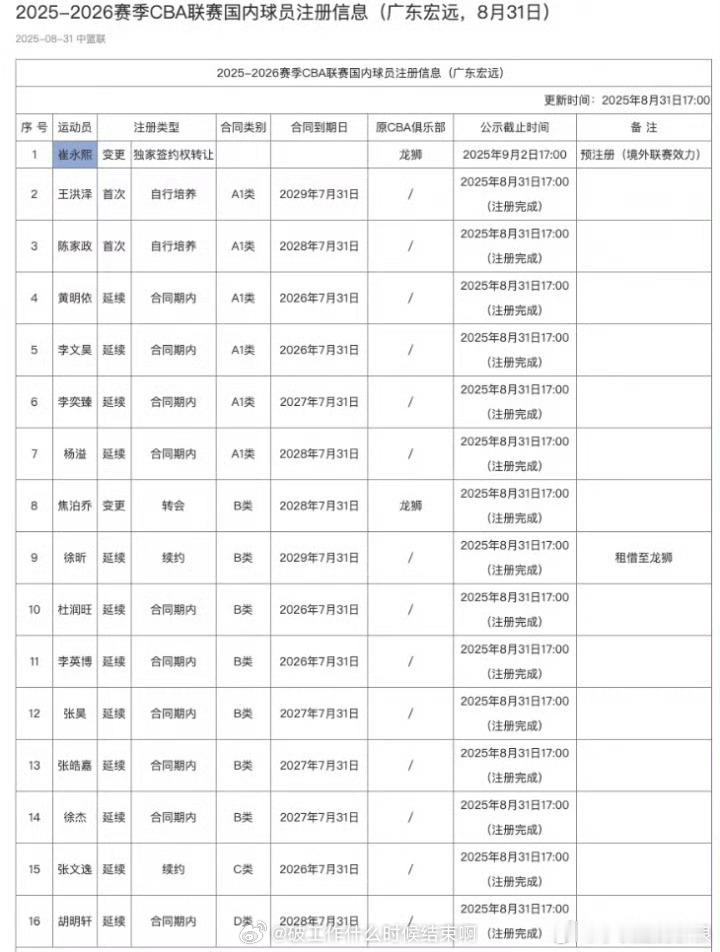 📢崔永熙完成预注册✍️CBA官网更新了国内球员注册信息，广东为崔永熙完成预注册