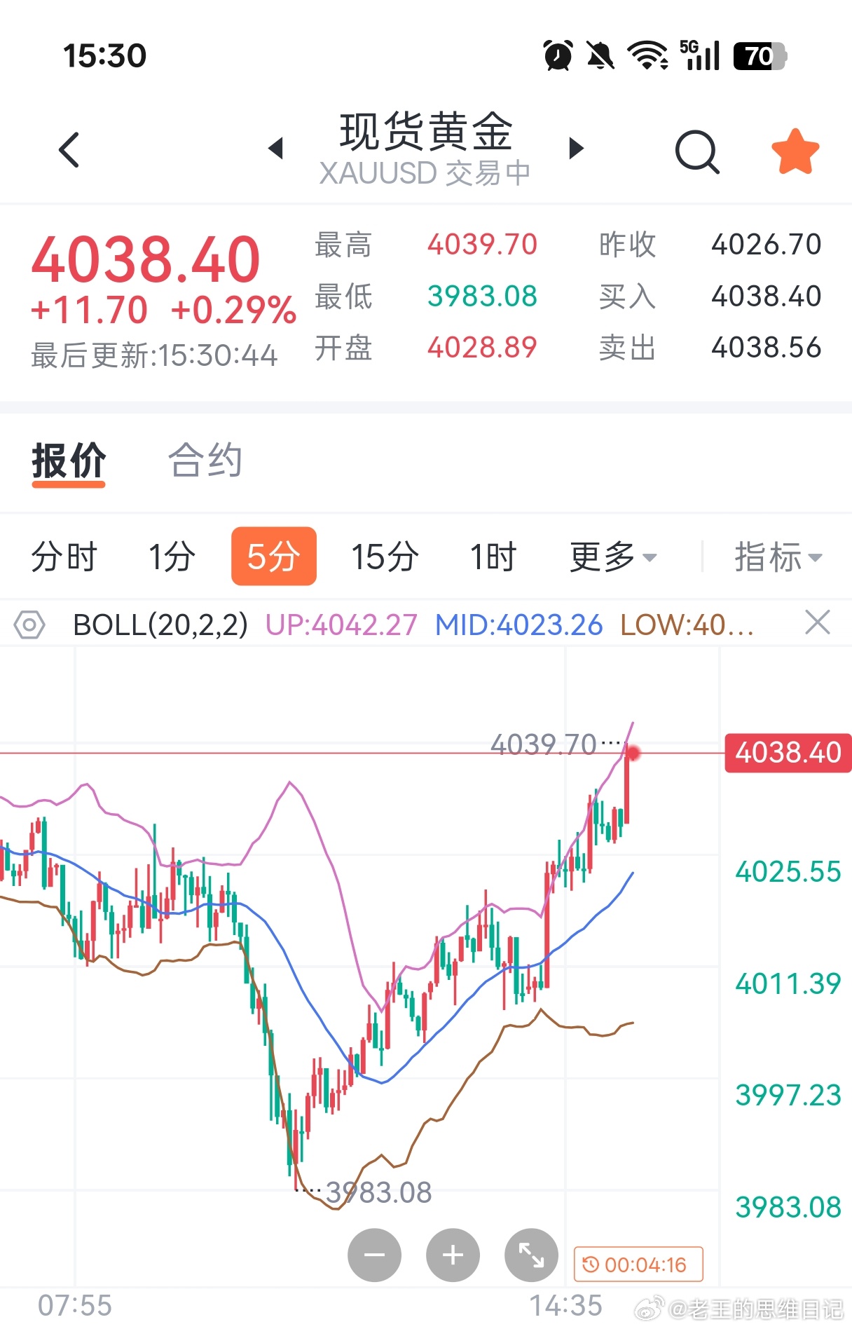 黄金4040附近补仓空，防守到4048，目标依旧下看4000，3980！黄金