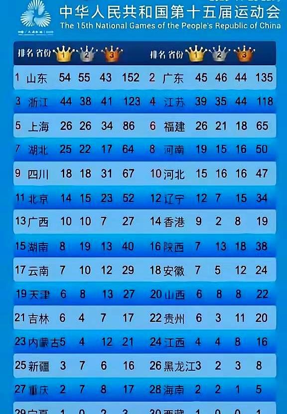 第十五届全国运动会圆满结束。山东又蝉联了奖牌榜首，89金62银55铜总共206枚