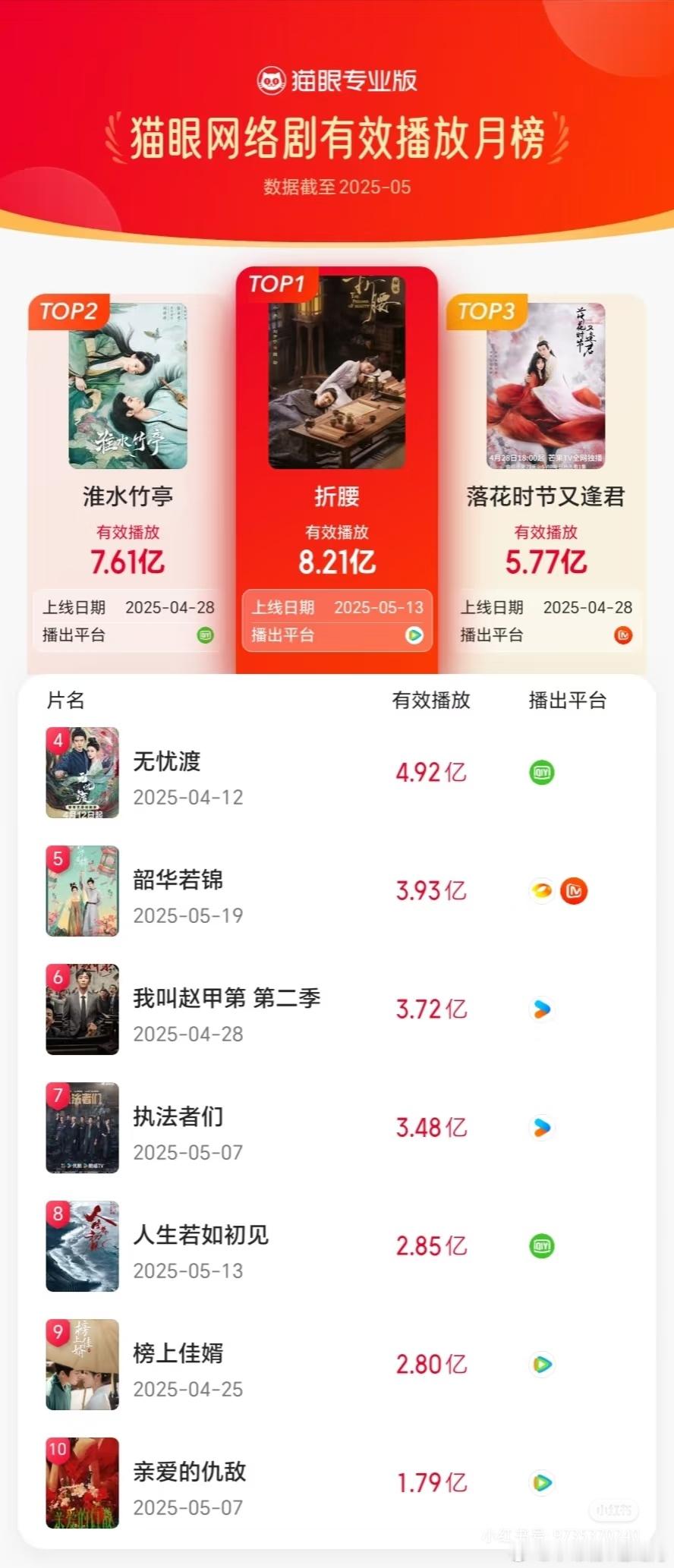 猫眼网络剧5月榜top1宋祖儿 刘宇宁《折腰》top2刘诗诗 张云龙《淮水竹亭》