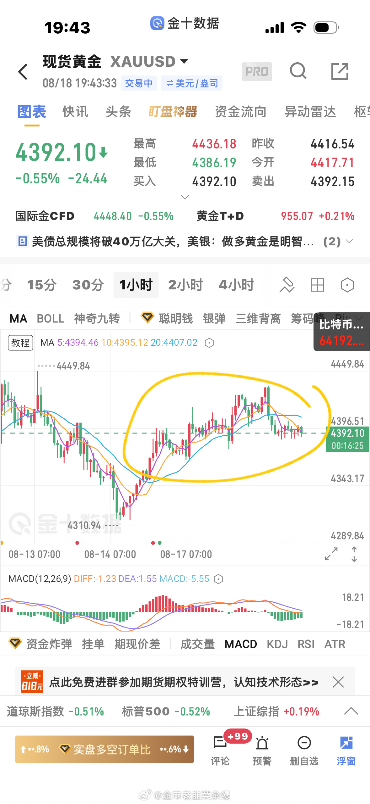 黄金  这个行情看小时线就知道多震荡，有盈利要走就及时走，不走就守住压力位坚持到